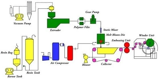 Melt-Blown-Process